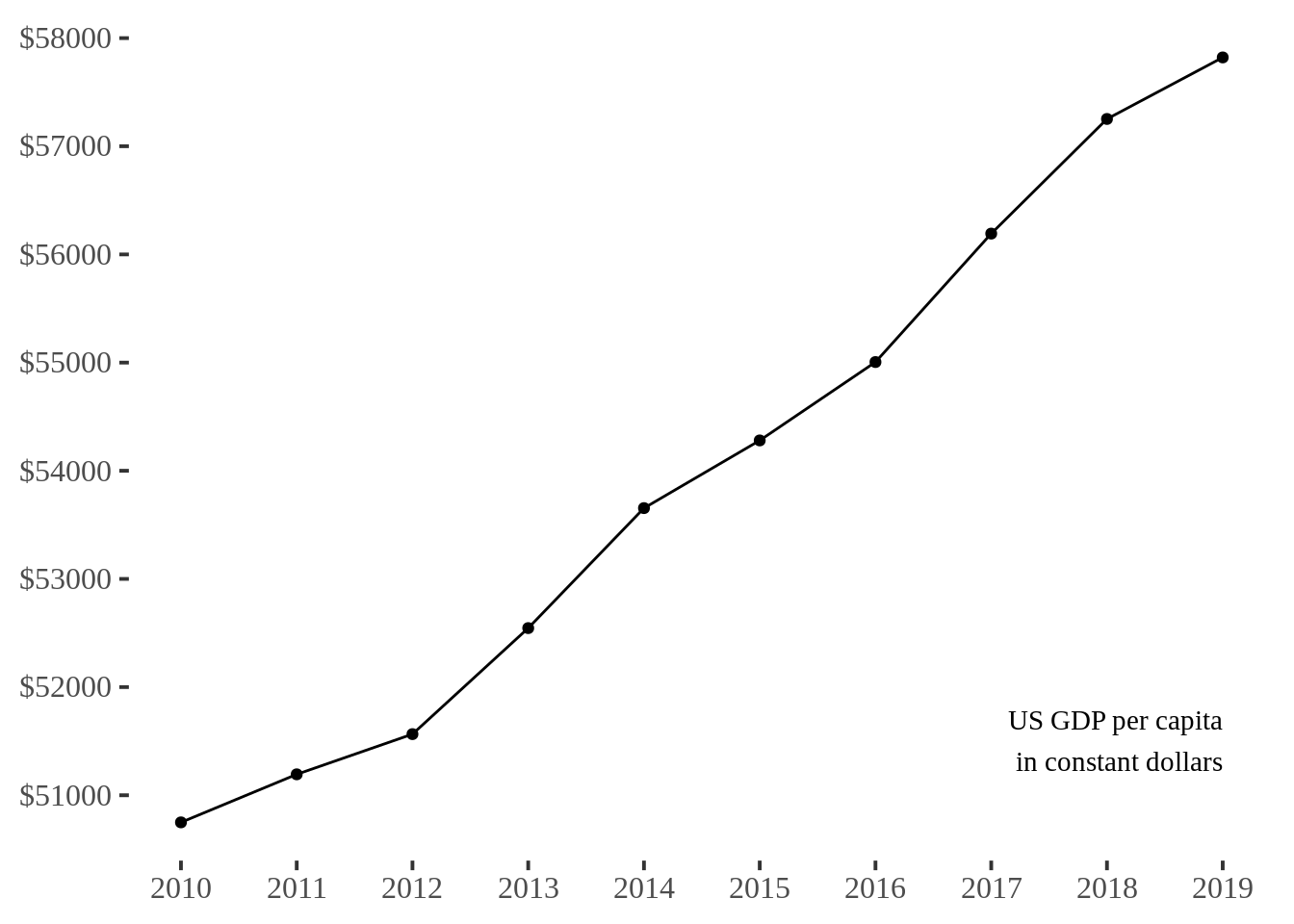 Chapter 10 Tufte's Principles of Data-Ink | Community